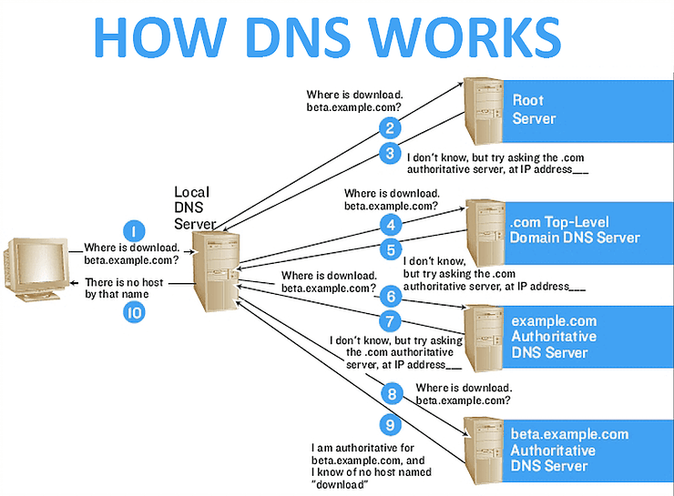 How DNS Works?